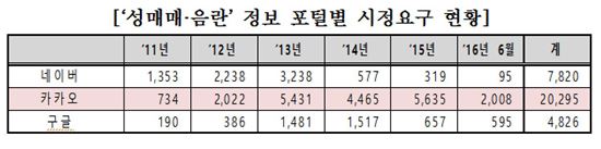 성매매·음란 게시물 차단 요청 가장 많은 곳은 '카카오'