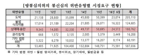 통신심의 위반 유형별 게시물 시정요구 현황(자료제공 : 최명길의원실)