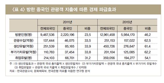 [방한객 절반은 요우커]연 500억달러 소비창출…2020년 韓 가계소비 5.7% 해당