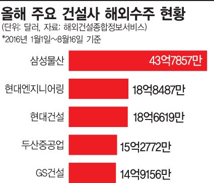 삼성물산, 해외건설 수주 1위 질주