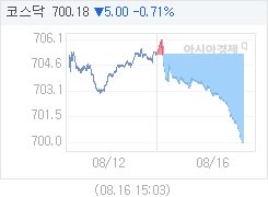 코스닥, 6.31p 내린 698.87 마감(0.89%↓)