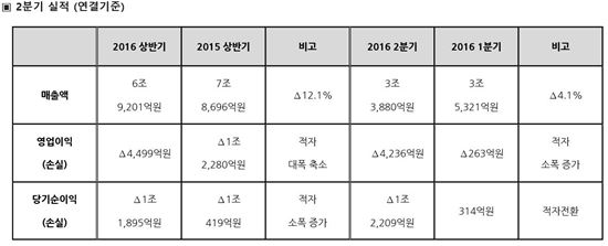 대우조선해양, 2Q 영업손 4236억…"보수적 회계감사 탓"(상보)