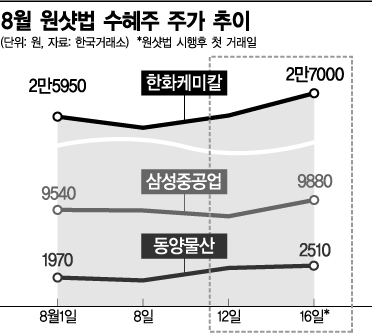 원샷법 시행 첫날부터 증시 후끈…코스피200 '93개社' 대상