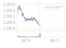 코스피, 2.39p 내린 2045.37 출발 (0.12%↓)