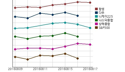 오늘의 국제증시 및 금시세
