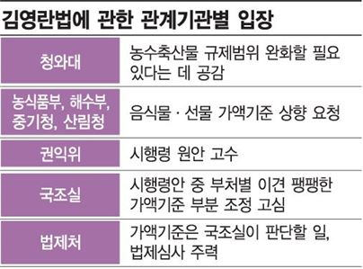 오늘 '김영란법' 관계부처 차관회의…가액기준 결론낼까?