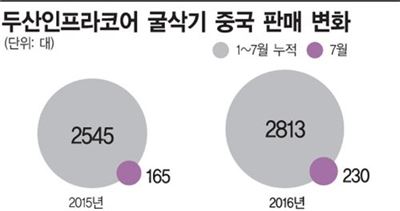 '中 굴삭기 판매 청신호'…속도내는 박정원 두산 회장  