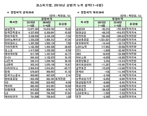 [증시 상반기]웃픈 '삼성', 코스피 영업이익·영업적자 모두 1위