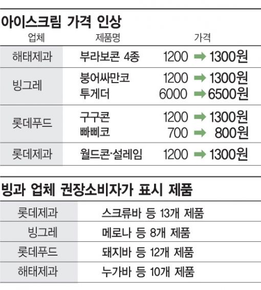 [위기의 빙과시장]'할인' 달콤한 유혹에 녹아내린 '권장소비자價'