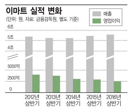 이마트 '가격의 끝' 6개월…매출 끌고 물가 잡고