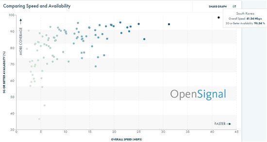 전 세계 모바일 인터넷 속도 및 커버리지 현황(사진=오픈시그널)