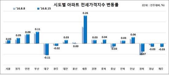 송파·강동 등 서울 동남권 전셋값 5주째 하락