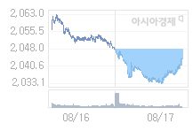 코스피, 4.40p 오른 2048.15 출발(0.22%↑)