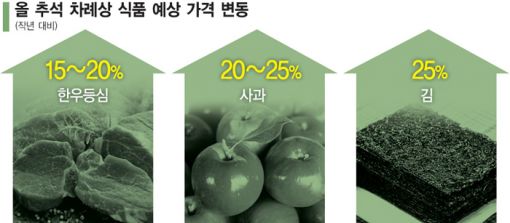 [폭염과 추석물가]폭염있던 해 축산물 물가 급등…올해 제사상도 '비상' 