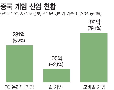 中 게임산업 '승승장구'…모바일 게임 최강자 텐센트