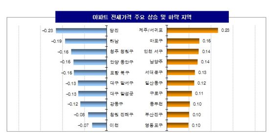 ▲ 아파트 전세가격 주요 상승 및 하락 지역 ( 제공 : KB국민은행 )