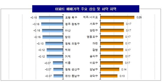 전셋값 서울 강남에서만 하락…전국적으론 상승세 지속