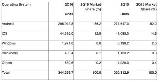 2016년 스마트폰 os점유율(출처=가트너)