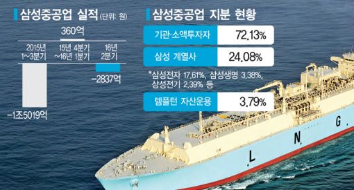[각자도생 빅3]삼성重 신사업으로 불황 타개…1.1조 유상증자 