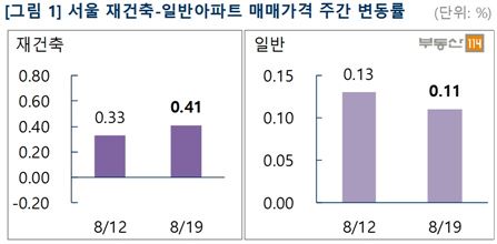 강남서 강북까지 투자열기 번져…서울 아파트값 0.16% 올라 
