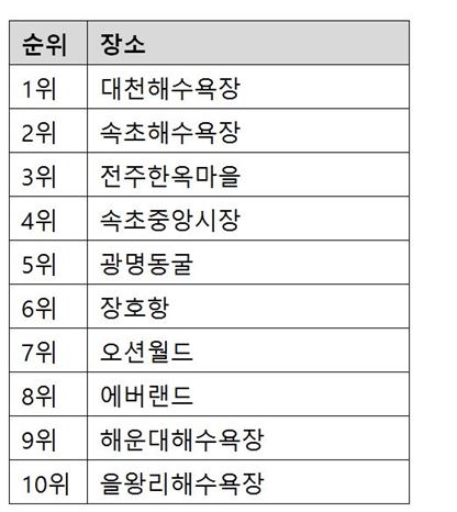 U네비로 분석한 여름철 인기 여행지(출처:LG유플러스)
