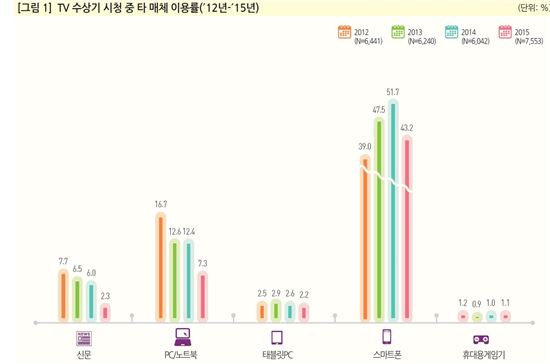 TV 시청중에도 폰 만지작…"TV·스마트폰 동시 이용 43%" 
