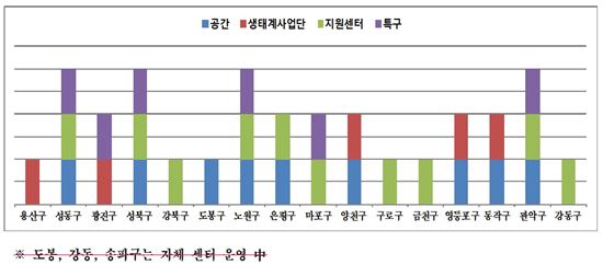 서울시 사회적경제, 매출·고용규모 2배 증가