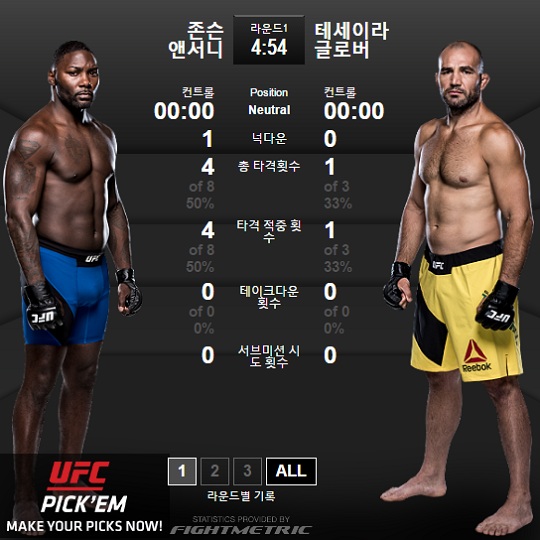 UFC 랭킹 1위 앤서니 존슨, 테세이라에 13초 만에 KO승