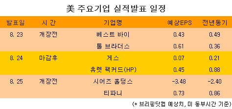 [표] 美 주요기업 실적발표 일정