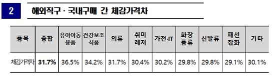 해외직구 구매 명품 1위 '구찌', 프라다는 2위로 밀려…국내보다 27.4% 저렴하다 느껴