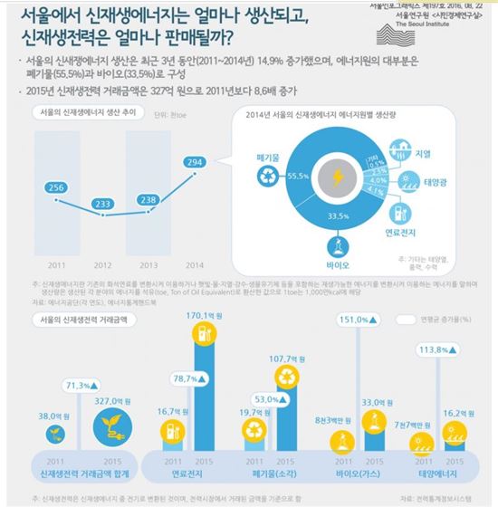 서울 신재생에너지 생산·거래량 늘었다
