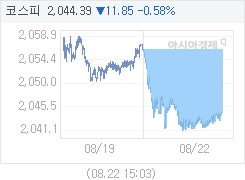 코스피, 14.08p 내린 2042.16 마감(0.68%↓)