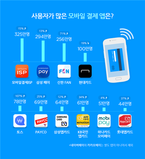 모바일 결제 월 이용자 1000만 돌파…'신한FAN', '토스' 급 성장