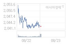 코스피, 2.11p 오른 2044.27 출발(0.10%↑)