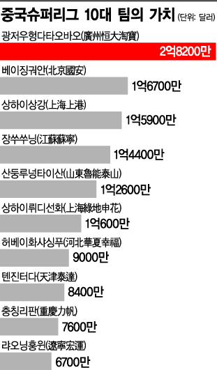 시진핑의 축구굴기…중국슈퍼리그 몸값 치솟는다