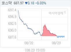 코스닥, 0.77p 내린 687.38 마감(0.11%↓)