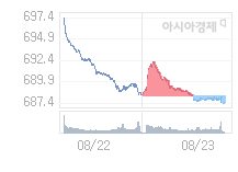 코스닥, 2.48p 오른 689.86 출발(0.36%↑)