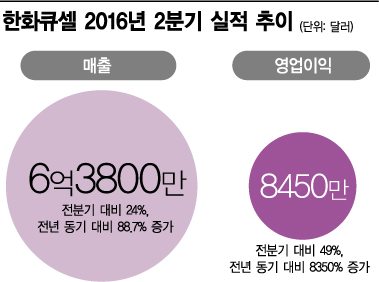 한화큐셀, 2분기 최대 영업익 달성…'승승장구' 김동관 