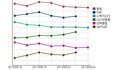 오늘의 국제증시 및 금시세