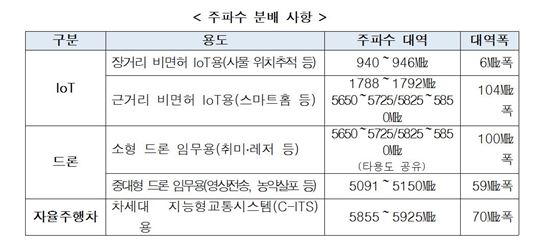 ICT 융합신산업 신규 주파수 분배안(출처:미래창조과학부)