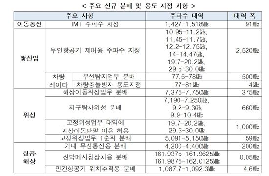 3.5㎓ 주파수 회수, 이통용으로…기가급 이동전화 시대 열린다
