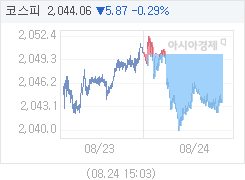 코스피, 6.17p 내린 2043.76 마감(0.30%↓)