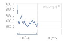 코스닥, 1.02p 오른 688.80 출발(0.15%↑)