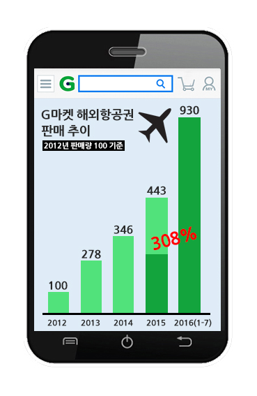 온라인 항공권 '인기'…올해 판매량, 전년비 4배↑ 