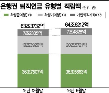 은행 퇴직연금, 상반기 1.2조 늘어…'퇴직금, 직접 굴린다'