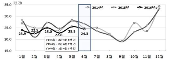 전국 월별 혼인 추이(자료:통계청)