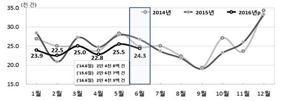 6월 혼인 2만4300건…4개월 연속 감소