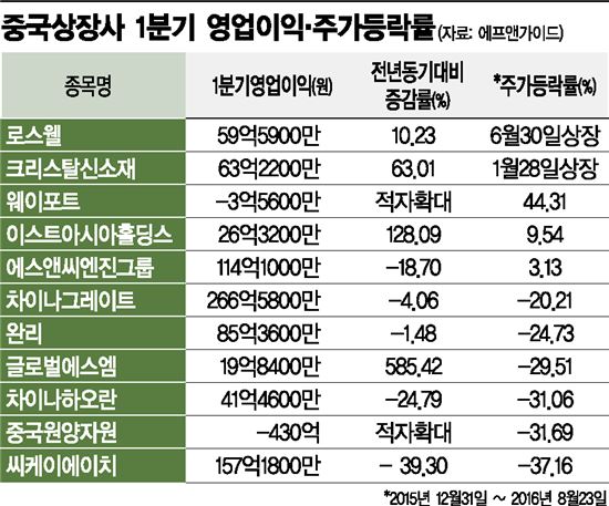 [역주행 차이나스탁]中 상장사 불신…'차이나 리스크' 키웠다 