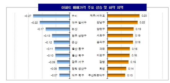 아파트 매매ㆍ전세 상승세 지속…가계부채 대책 무색