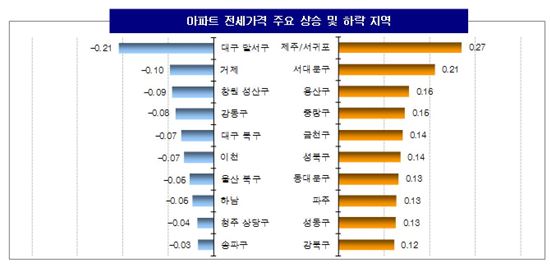 아파트 매매ㆍ전세 상승세 지속…가계부채 대책 무색